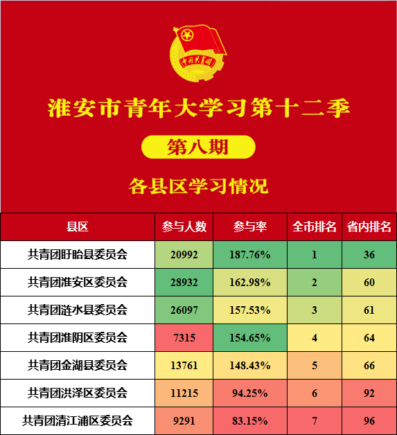 青年大学习 · 一起学党史：学习党的十九届六中全会精神（附上期排名）