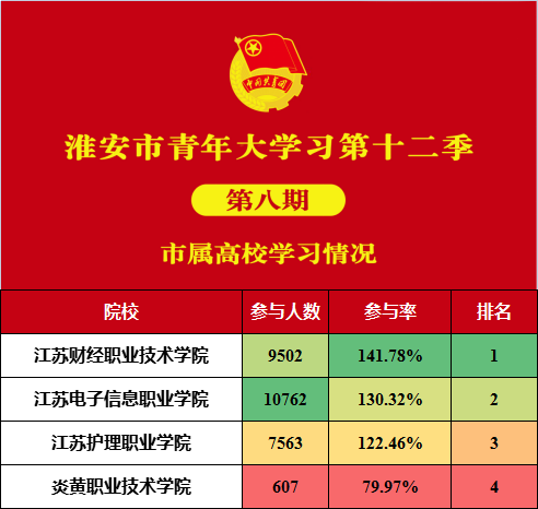 青年大学习 · 一起学党史：学习党的十九届六中全会精神（附上期排名）