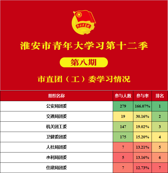 青年大学习 · 一起学党史：学习党的十九届六中全会精神（附上期排名）