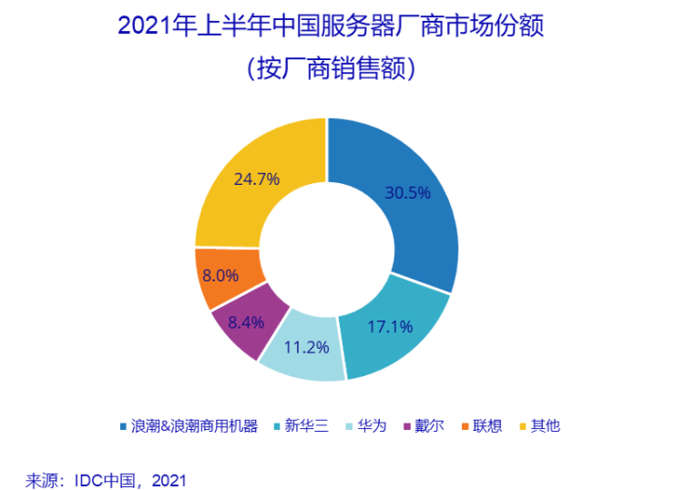 失去华为品牌加持，X86服务器产品能像荣耀一样“荣耀”的活着吗？