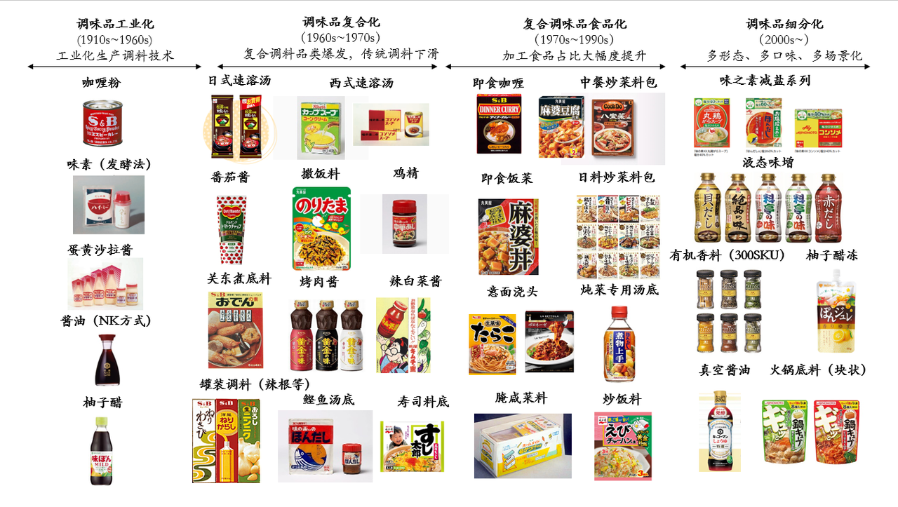 复合调味兴起，中国调味品的机会在哪里？（上篇）