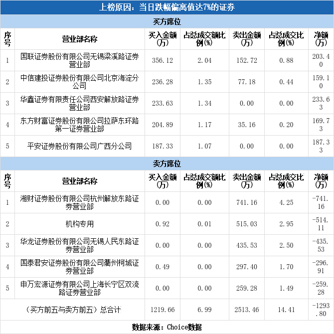 中超控股吧(机构现身龙虎榜，中超控股跌停（11-23）)