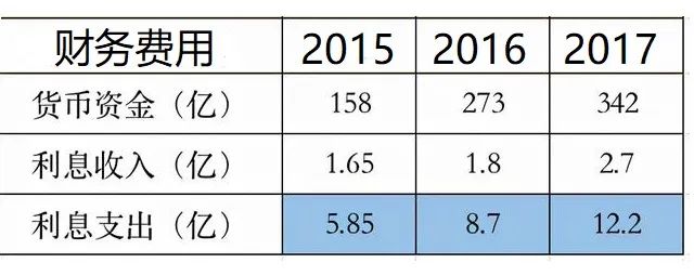 如何識(shí)別一家上市公司存貸雙高？