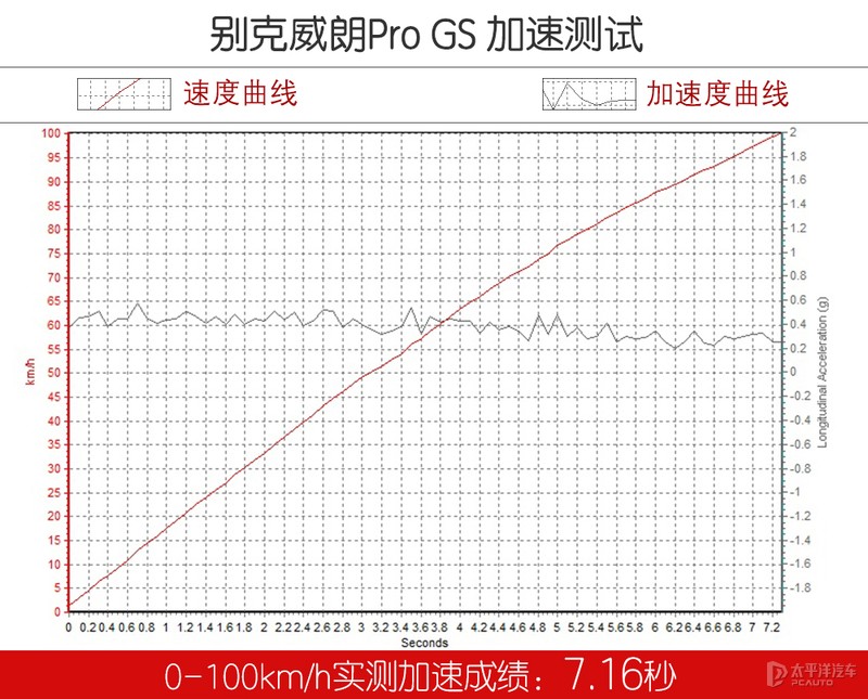 谁说威朗Pro GS是样子货，思域都干不过它