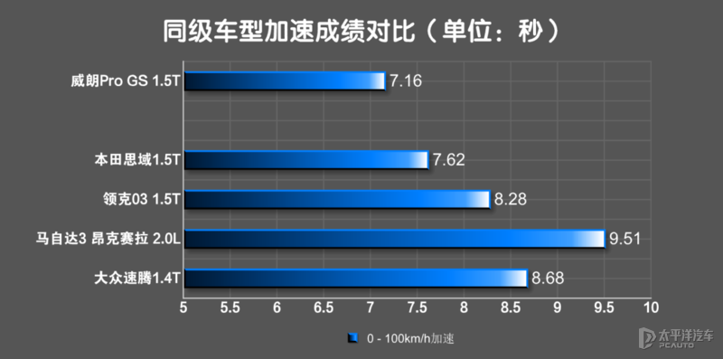 谁说威朗Pro GS是样子货，思域都干不过它