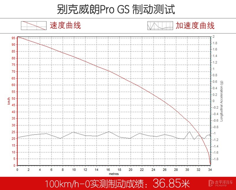 谁说威朗Pro GS是样子货，思域都干不过它