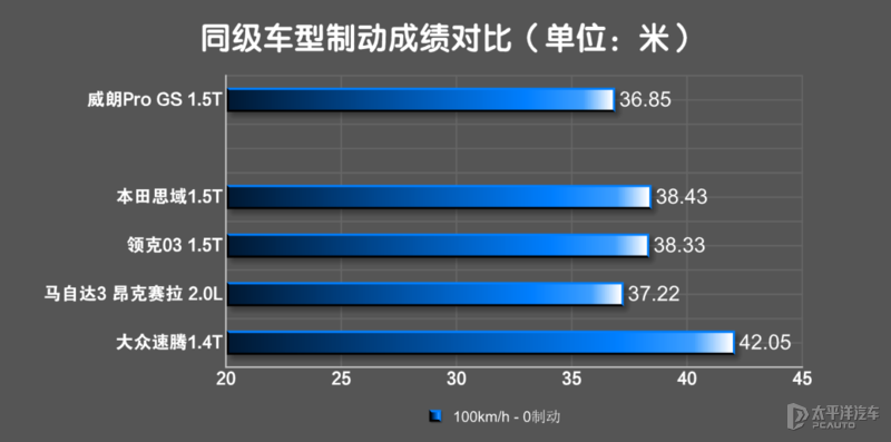 谁说威朗Pro GS是样子货，思域都干不过它