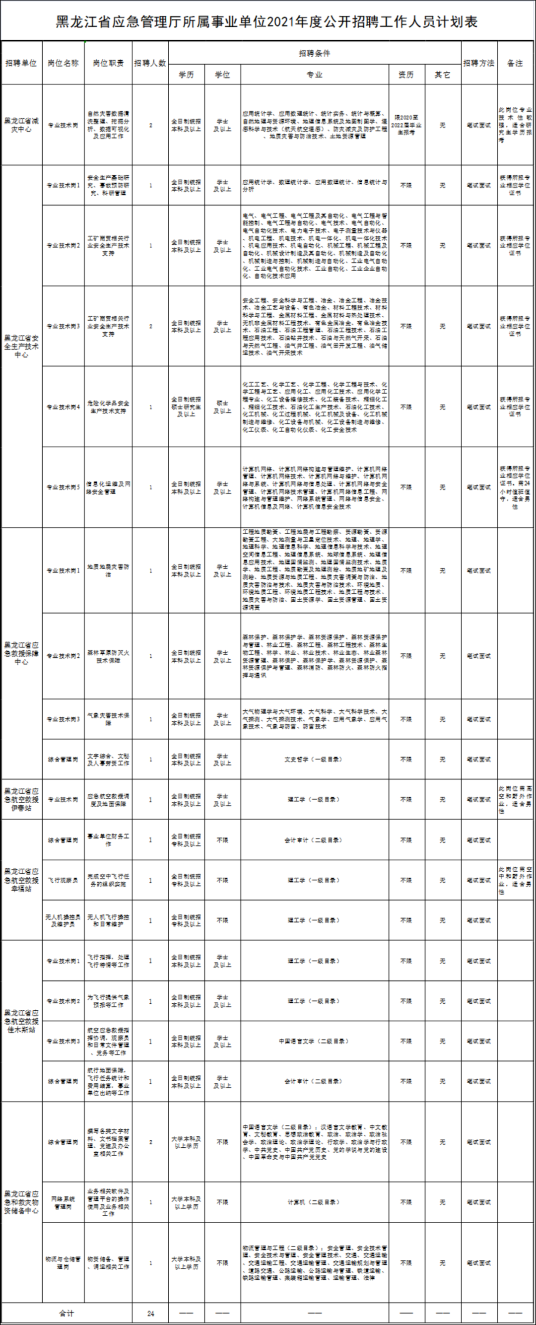 黑龙江事业单位招聘网（黑龙江省应急管理厅所属事业单位2021年度公开招聘）