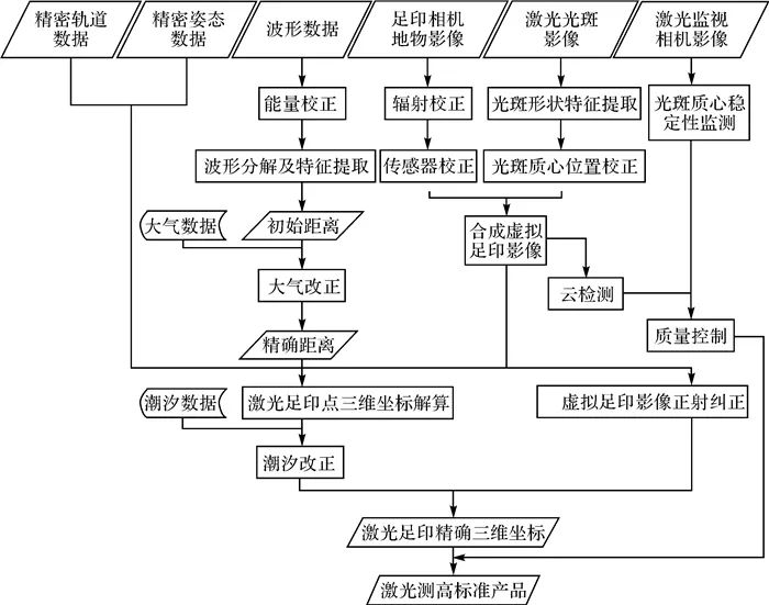 测绘学报 | 李国元：高分七号卫星激光测高数据处理与精度初步验证
