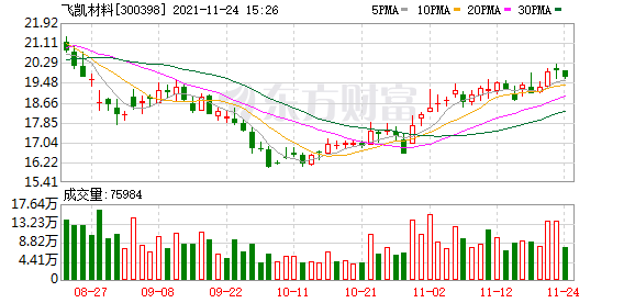 飞凯材料股东户数下降8.28%，户均持股32.96万元