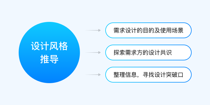 快速搞定可视化数据看板的沟通技巧