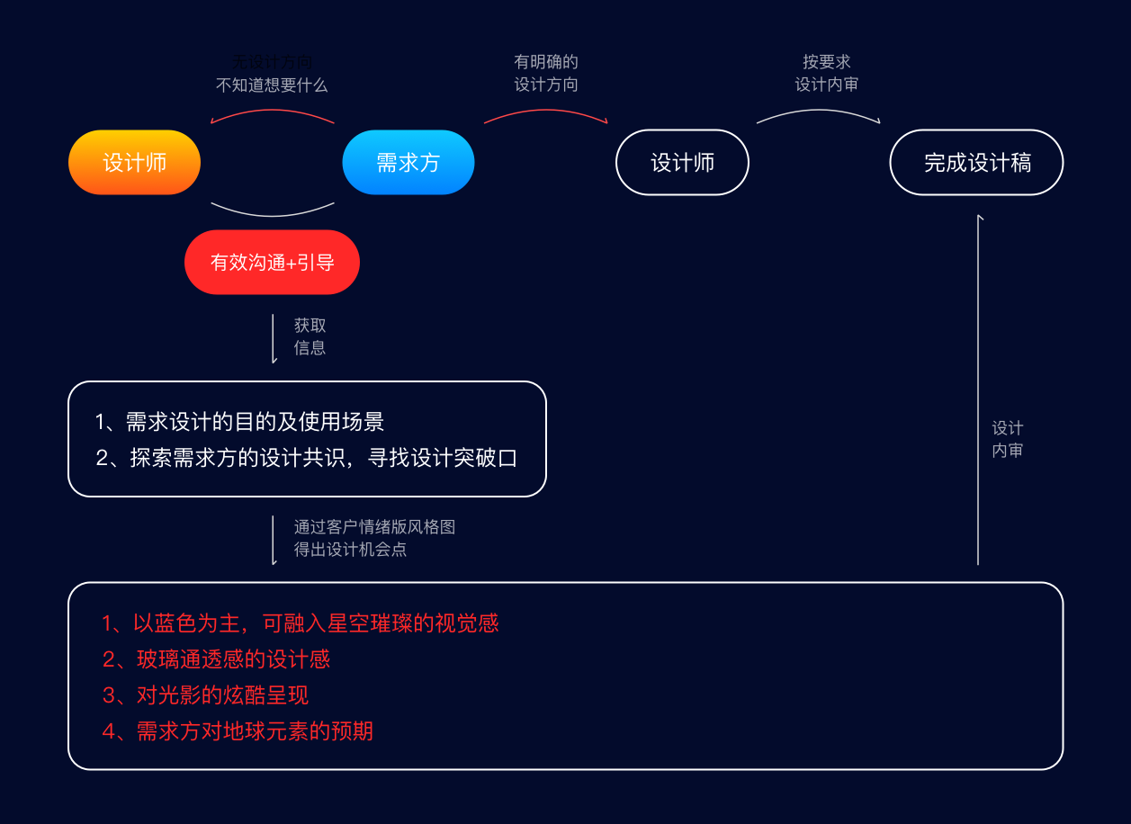 快速搞定可视化数据看板的沟通技巧