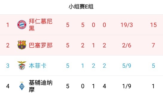 为什么没有欧冠末轮(欧冠末轮形势分析：11队抢5个欧冠16强席位 包括米兰巴萨马竞等队)