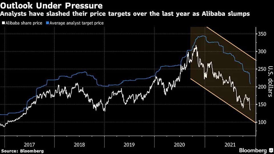 华尔街连续18周下调阿里巴巴目标价，最近一年股价已暴跌60%