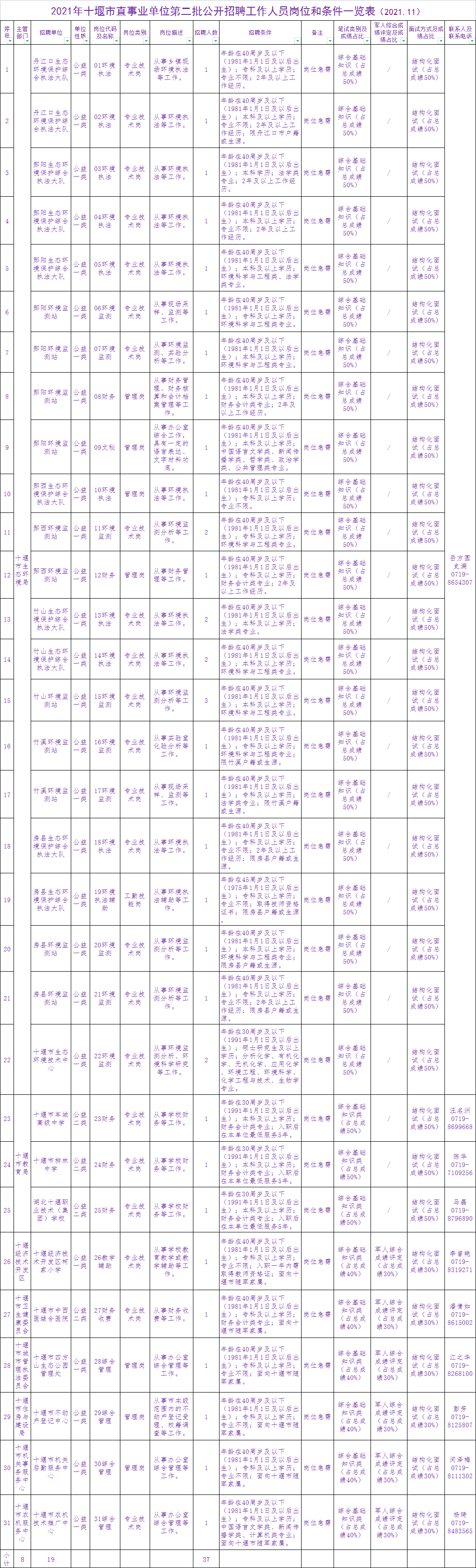 十堰事业单位招聘2016（十堰市直事业单位最新招聘公告）