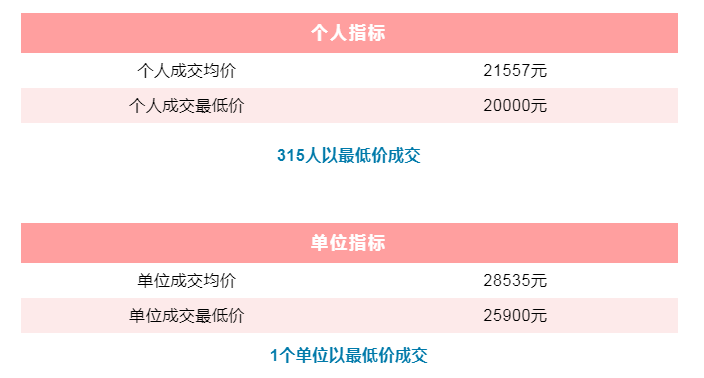 粵A車牌個(gè)人最低成交價(jià)連續(xù)4個(gè)月為20000元