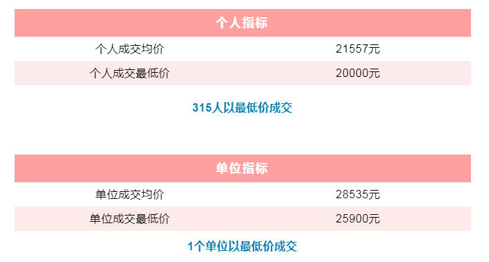 粵A車牌個人最低成交價連續(xù)4個月為20000元