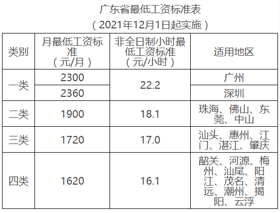 广州最低工资标准,广州最低工资标准2022年