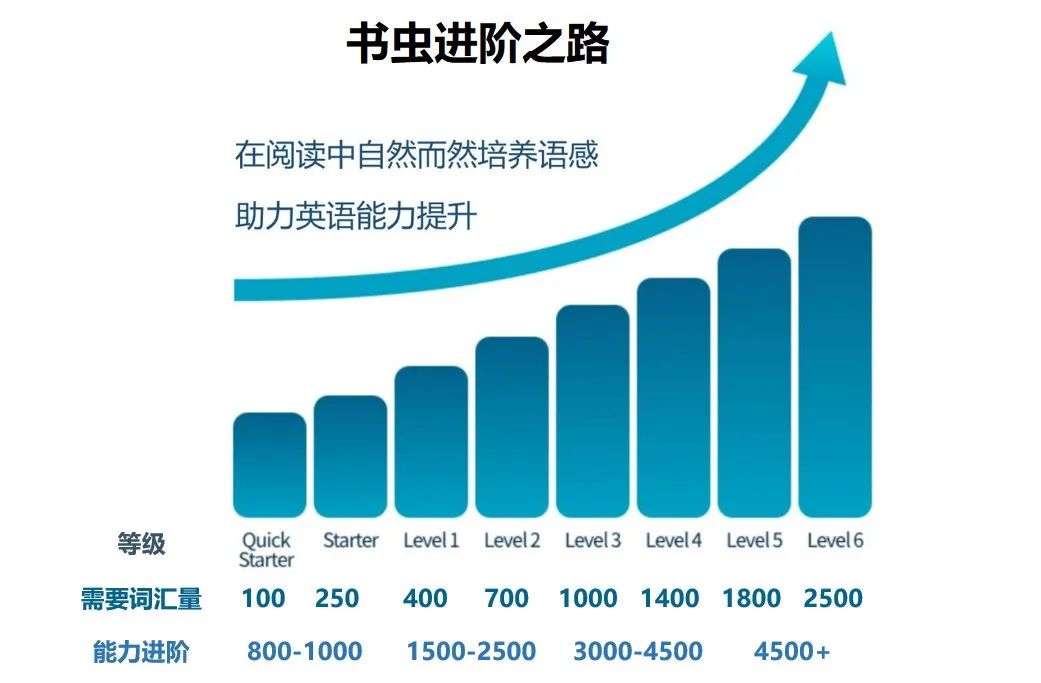 国内最畅销英文名著分级《书虫》，限时0元领！（马上删）