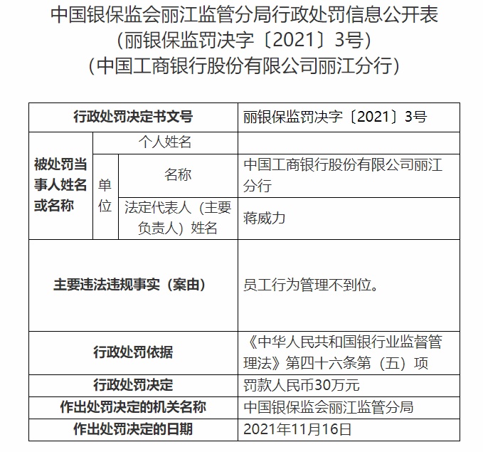 因员工行为管理不到位 工商银行丽江分行被罚30万元