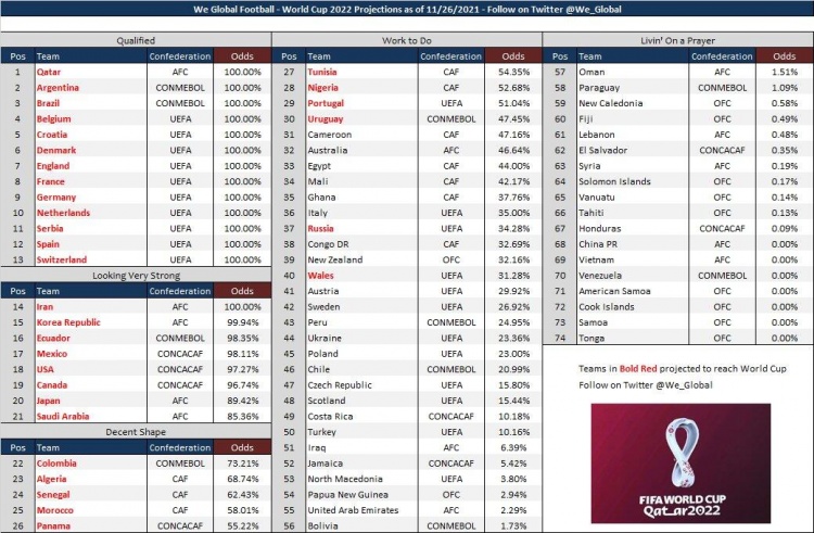 今天世界杯俄罗斯赢的几率多少(晋级世界杯概率：葡萄牙51.04%，意大利35.00%，中国0.00%)