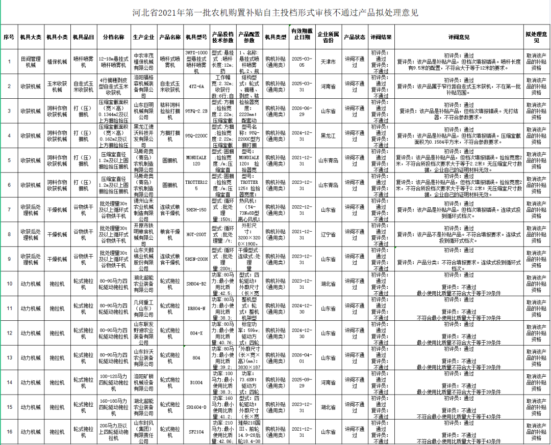 河北省對2021年第一批農(nóng)機(jī)補(bǔ)貼違規(guī)投檔企業(yè)進(jìn)行約談（附名單）