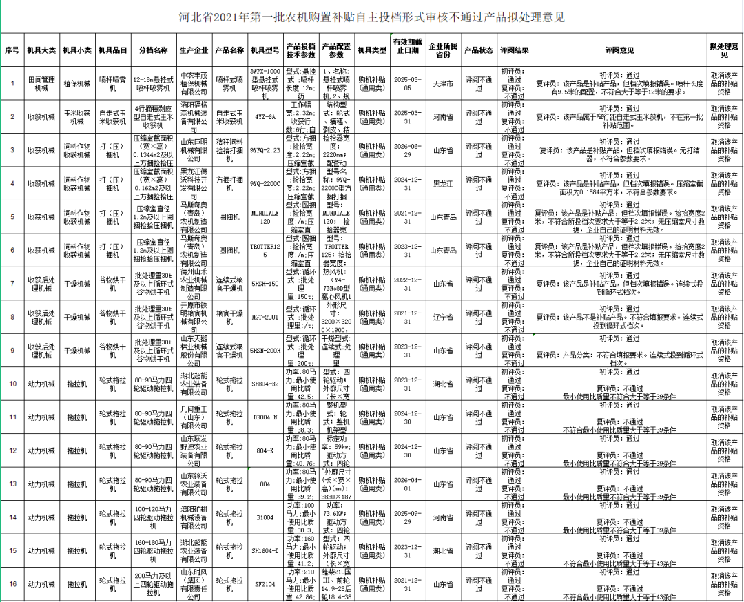 河北省对2021年第一批农机补贴违规投档企业进行约谈（附名单）