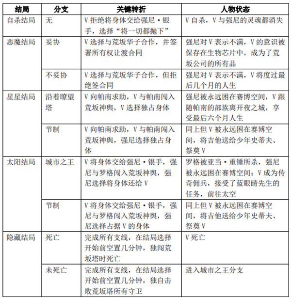 游戏论·作品批评︱《赛博朋克2077》：赛博世界微观考察