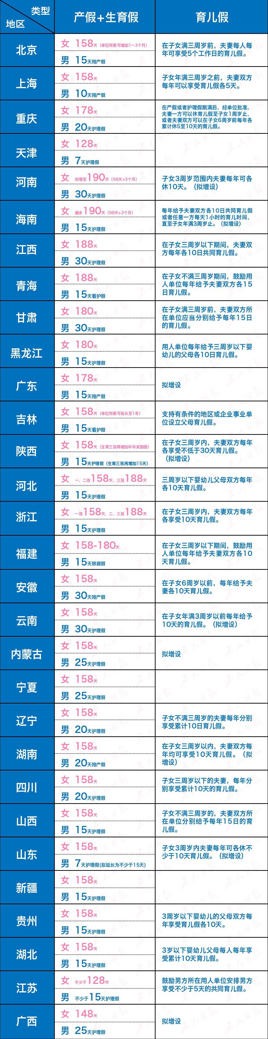 全国最新产假一览表出炉！这些地方女性可休188天产假