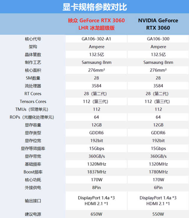映众GeForce RTX 3060 LHR 冰龙超级版评测：展现冰龙之力，又凉又安静