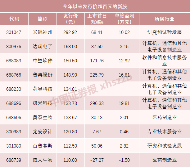 发行价或超百元(为什么有的股票发行价百元)
