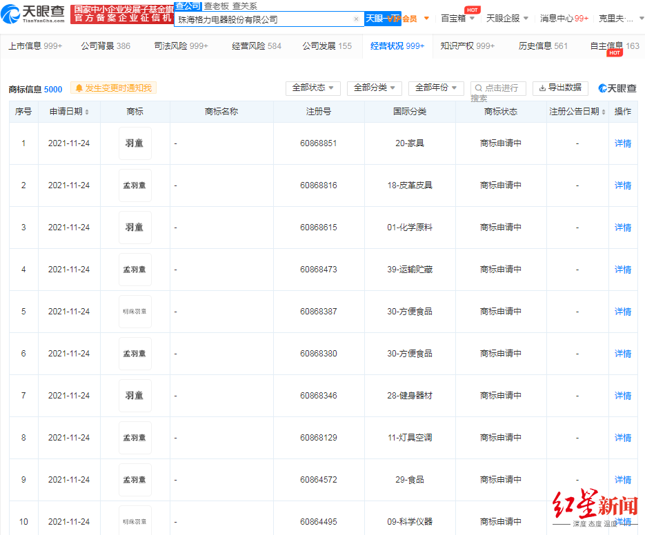 继抖音带货后，格力申请孟羽童商标