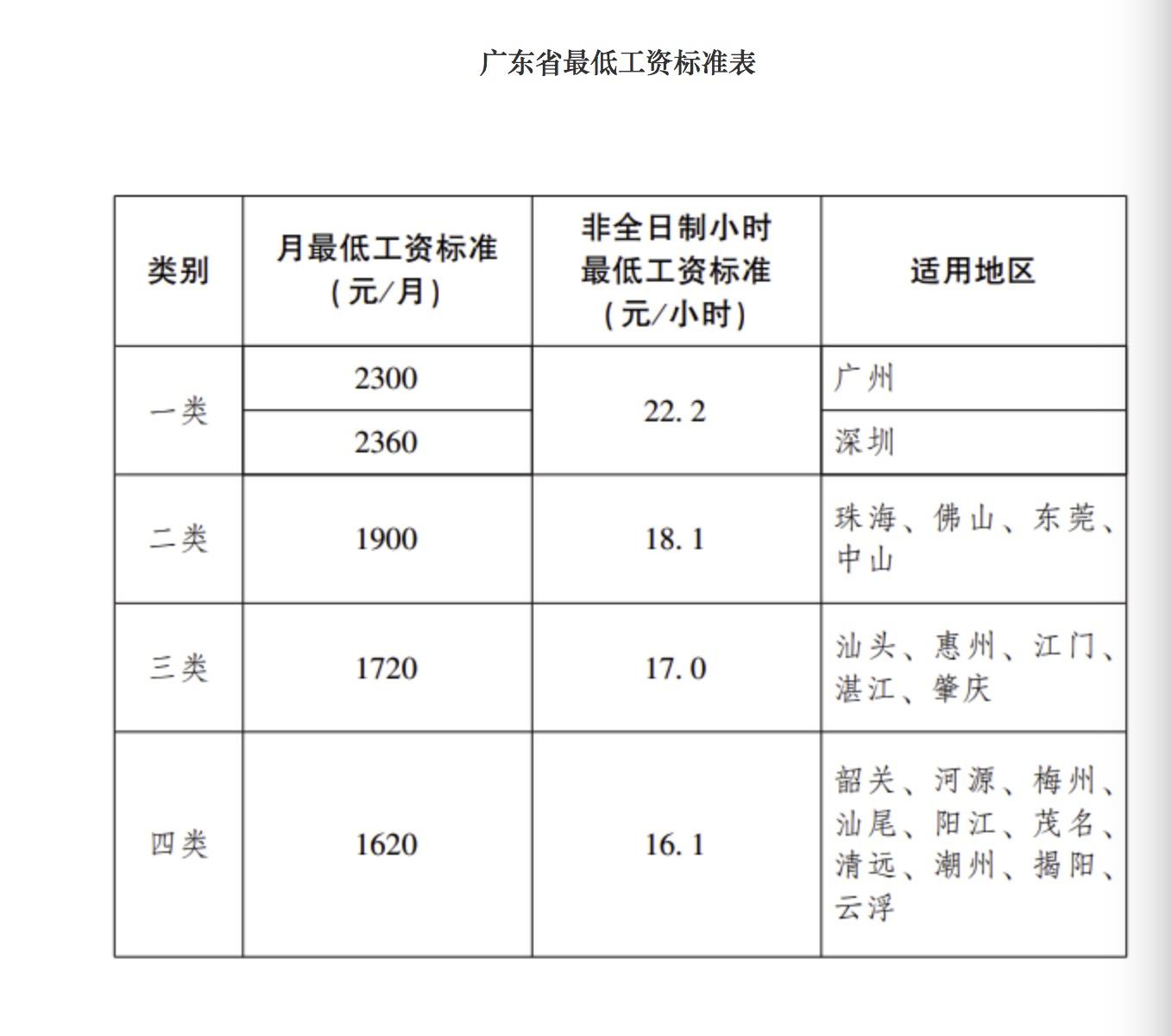 广州最低工资,广州最低工资标准2022年