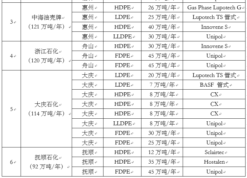 聚乙烯生产厂家（盘点2021年聚乙烯新晋大块头企业）