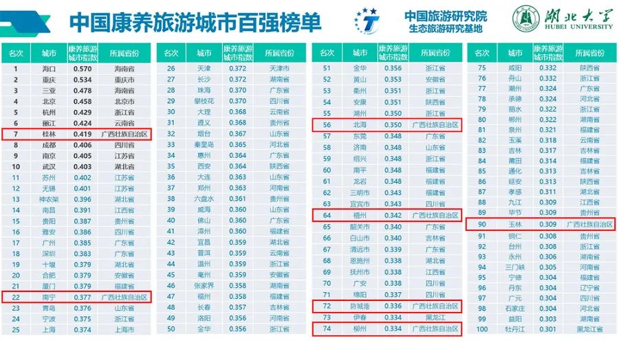 厉害了！“中国康养旅游城市百强榜单”出炉，广西7地上榜