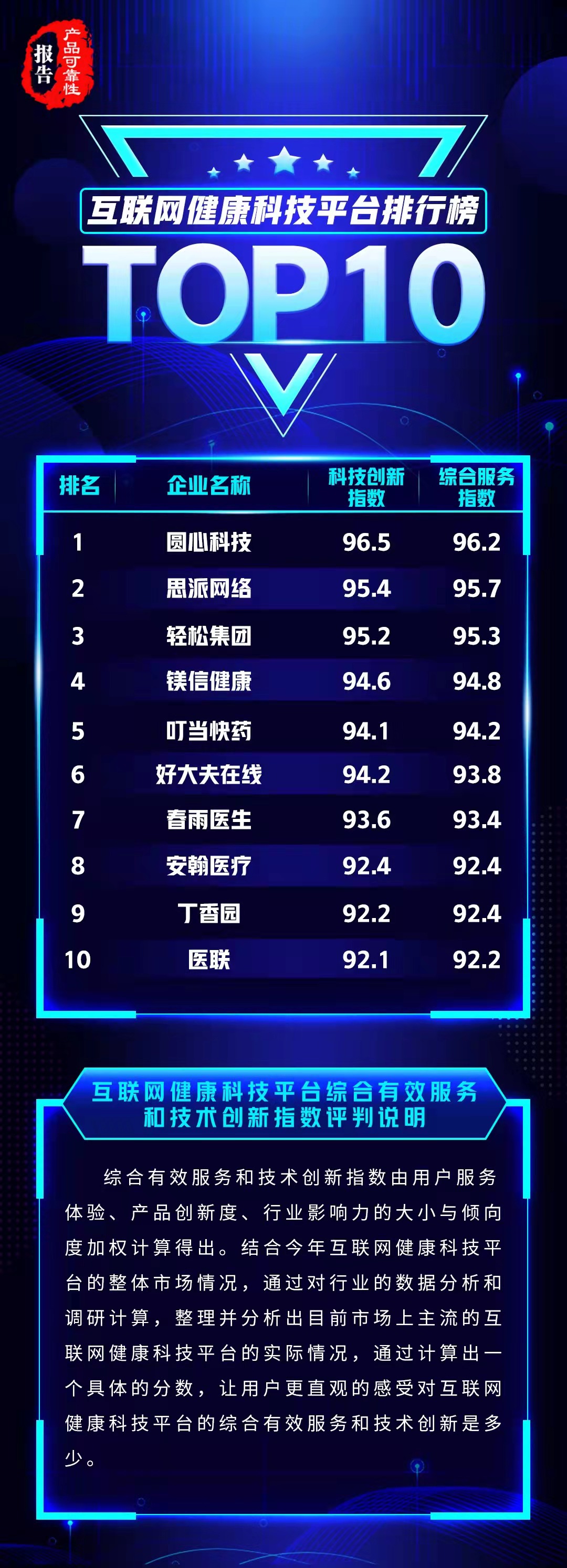 互联网健康科技平台排行榜TOP10，综合有效服务和技术创新成为突破点