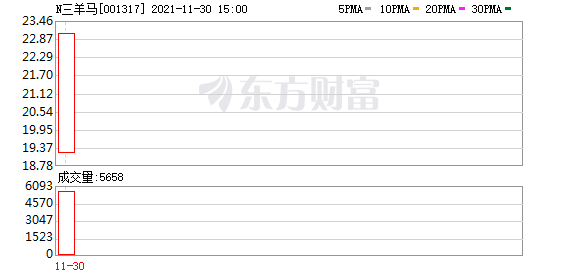 三羊马换手率达32.44% 三羊马股票最新解析