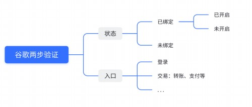如何把谷歌两步验证设计到产品中