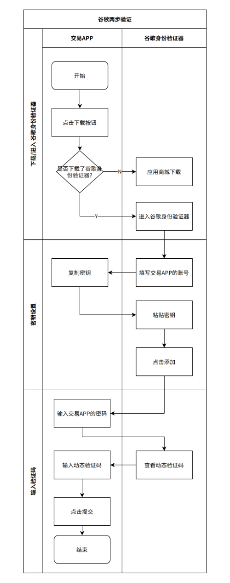 如何把谷歌两步验证设计到产品中