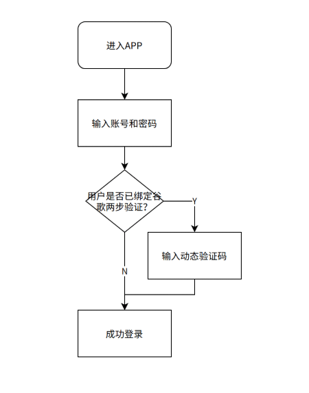 如何把谷歌两步验证设计到产品中