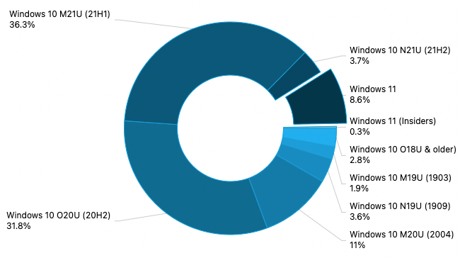 11月最新数据表明Windows 11市场份额已接近10%