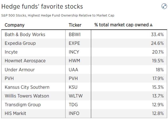 「对冲基金加拿大」消费类股票有哪些（对冲基金增持的10大消费股）