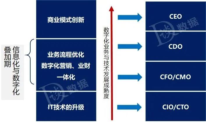 企业数字化转型中的那些角色和人