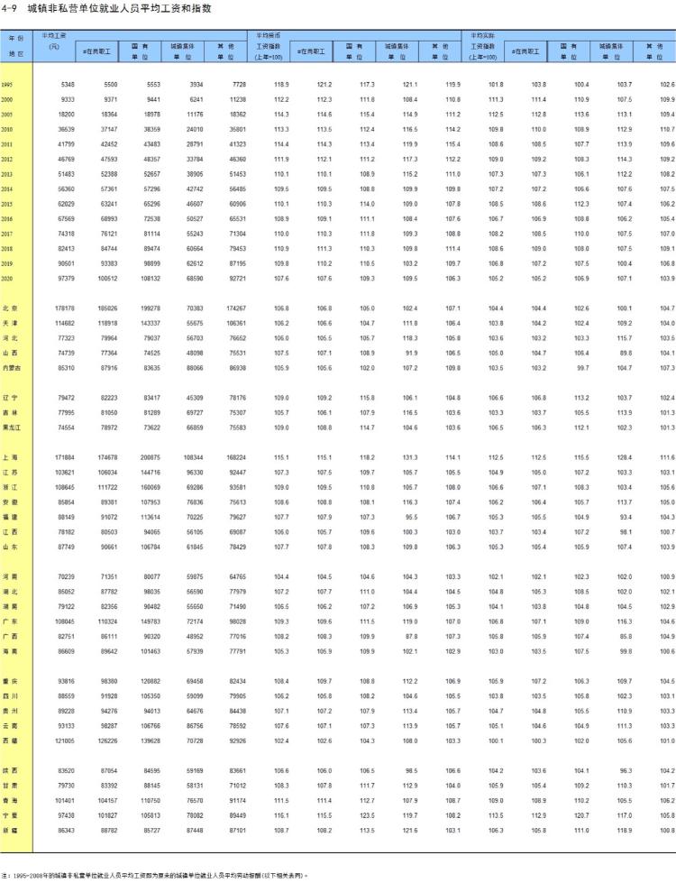北京年平均工资,北京年平均工资2021