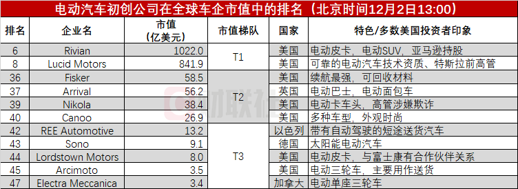 电动车初创企业估值太疯狂：押注未来的期权还是泡沫？