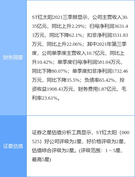 「红太阳公司」红太阳股票行情分析（红太阳集团持股降至4.97% ）