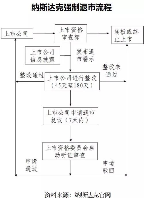 美股退市制度：如果持有的美股退市了该怎么办？