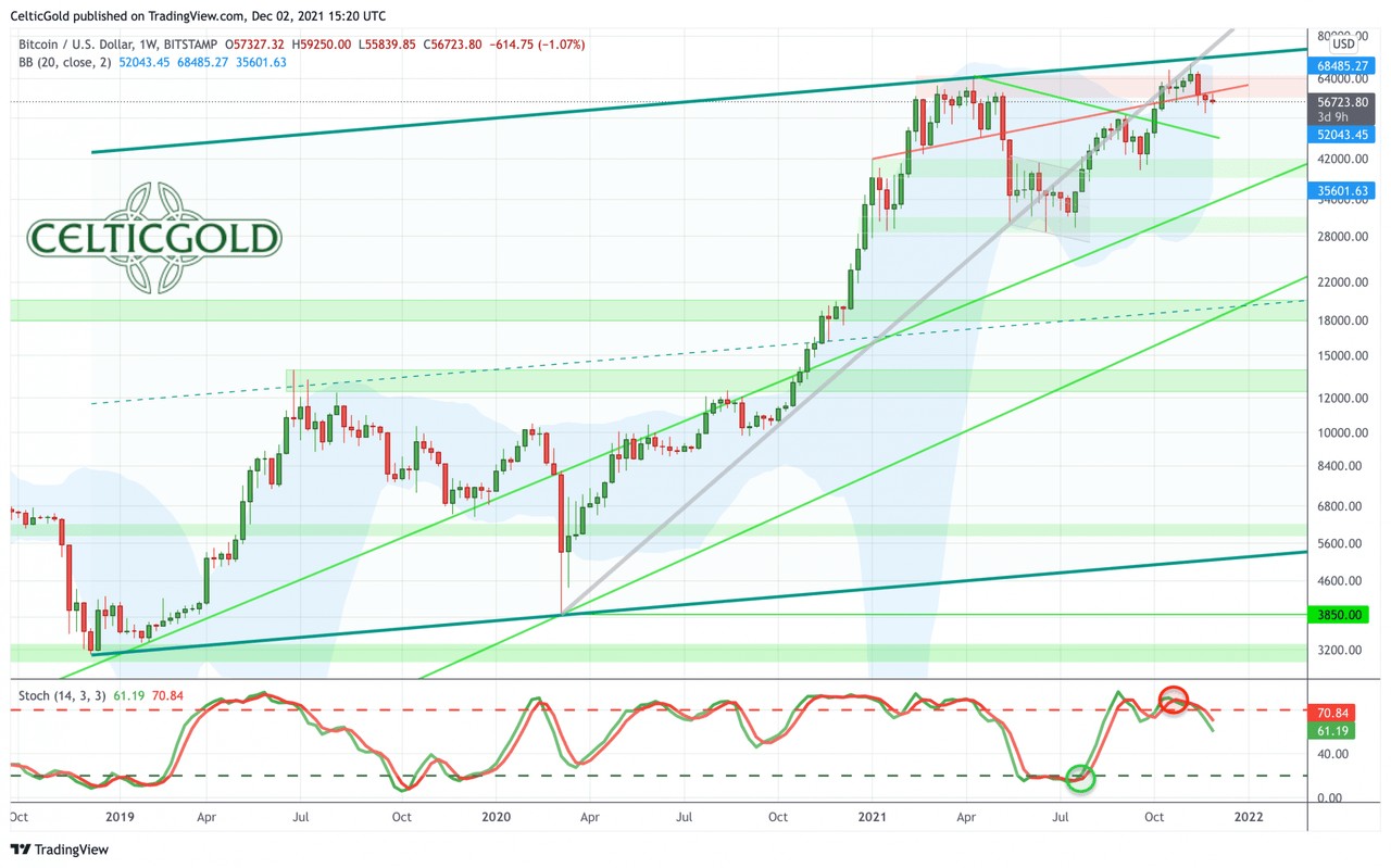 加密货币牛市中！比特币新历史高点或就在眼前