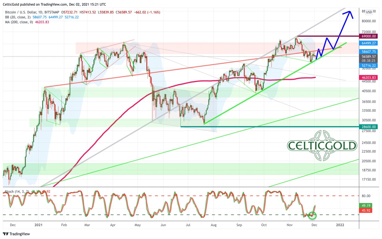 加密货币牛市中！比特币新历史高点或就在眼前
