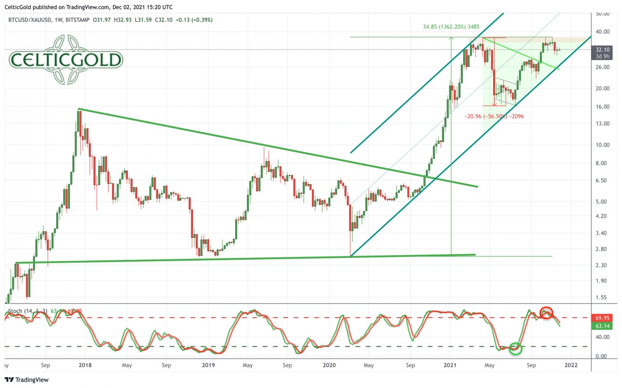 加密货币牛市中！比特币新历史高点或就在眼前